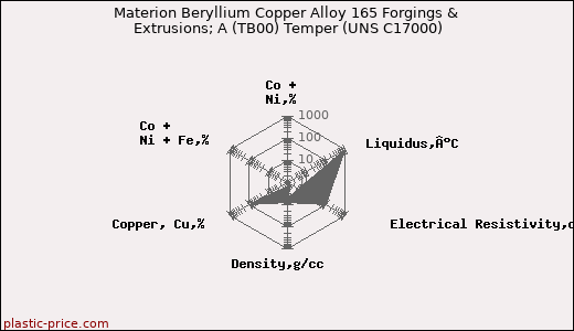 Materion Beryllium Copper Alloy 165 Forgings & Extrusions; A (TB00) Temper (UNS C17000)