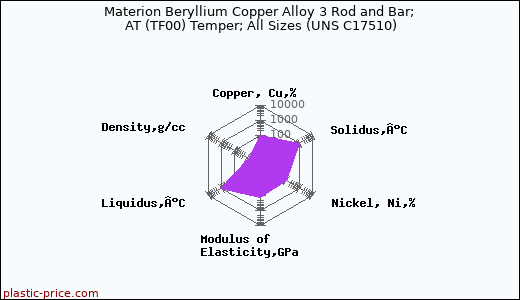 Materion Beryllium Copper Alloy 3 Rod and Bar; AT (TF00) Temper; All Sizes (UNS C17510)