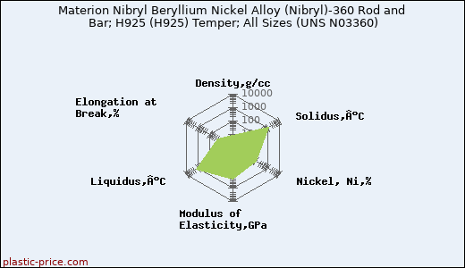 Materion Nibryl Beryllium Nickel Alloy (Nibryl)-360 Rod and Bar; H925 (H925) Temper; All Sizes (UNS N03360)