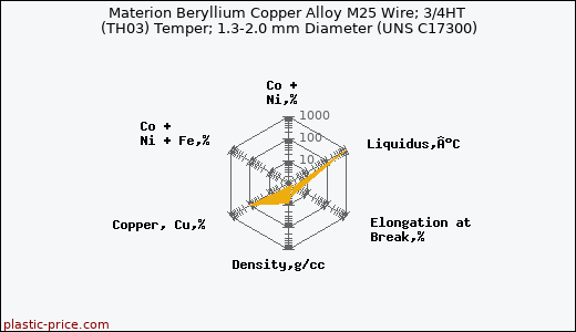 Materion Beryllium Copper Alloy M25 Wire; 3/4HT (TH03) Temper; 1.3-2.0 mm Diameter (UNS C17300)