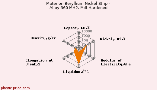 Materion Beryllium Nickel Strip - Alloy 360 MH2, Mill Hardened