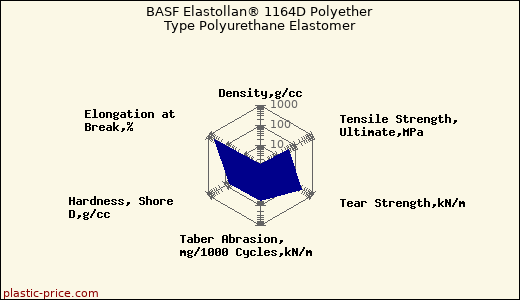 BASF Elastollan® 1164D Polyether Type Polyurethane Elastomer
