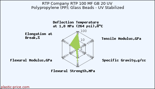 RTP Company RTP 100 MF GB 20 UV Polypropylene (PP); Glass Beads - UV Stabilized