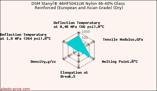 DSM Stanyl® 46HF5041LW Nylon 46-40% Glass Reinforced (European and Asian Grade) (Dry)