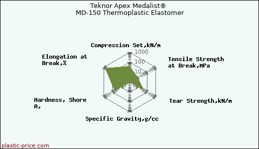 Teknor Apex Medalist® MD-150 Thermoplastic Elastomer