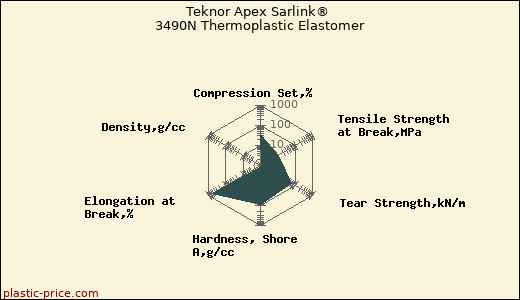 Teknor Apex Sarlink® 3490N Thermoplastic Elastomer