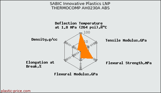 SABIC Innovative Plastics LNP THERMOCOMP AH0230A ABS