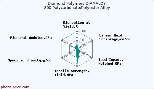 Diamond Polymers DIAMALOY 800 Polycarbonate/Polyester Alloy
