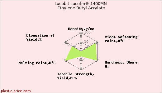 Lucobit Lucofin® 1400MN Ethylene Butyl Acrylate
