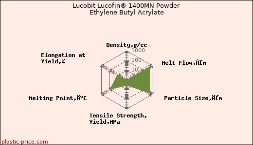 Lucobit Lucofin® 1400MN Powder Ethylene Butyl Acrylate