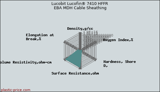 Lucobit Lucofin® 7410 HFFR EBA MDH Cable Sheathing
