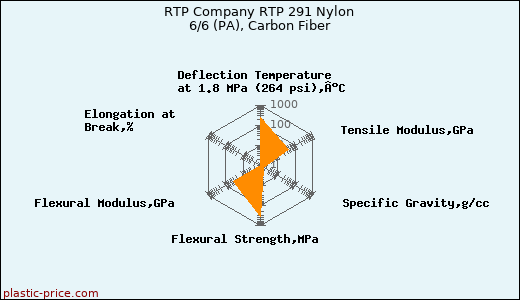 RTP Company RTP 291 Nylon 6/6 (PA), Carbon Fiber
