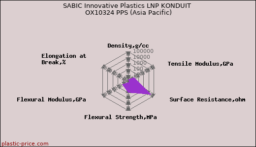 SABIC Innovative Plastics LNP KONDUIT OX10324 PPS (Asia Pacific)