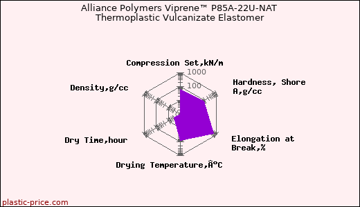 Alliance Polymers Viprene™ P85A-22U-NAT Thermoplastic Vulcanizate Elastomer