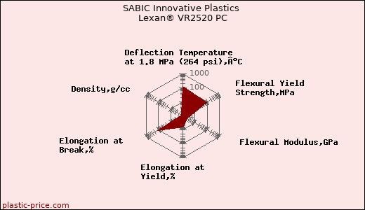 SABIC Innovative Plastics Lexan® VR2520 PC
