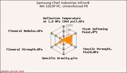Samsung Cheil Industries Infino® NH-1023P PC, Unreinforced FR