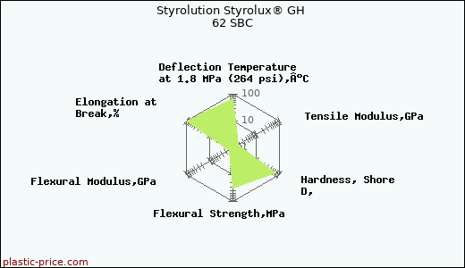 Styrolution Styrolux® GH 62 SBC
