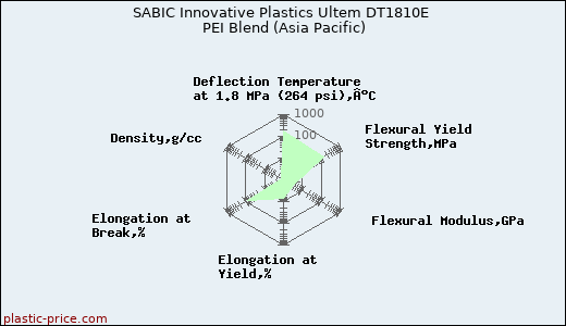 SABIC Innovative Plastics Ultem DT1810E PEI Blend (Asia Pacific)