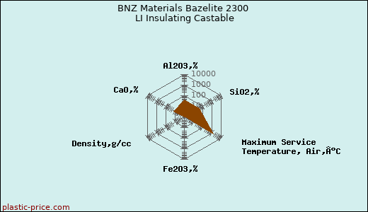 BNZ Materials Bazelite 2300 LI Insulating Castable