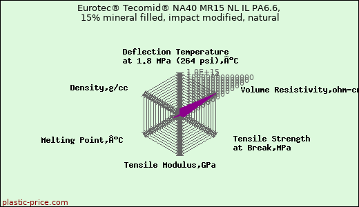 Eurotec® Tecomid® NA40 MR15 NL IL PA6.6, 15% mineral filled, impact modified, natural