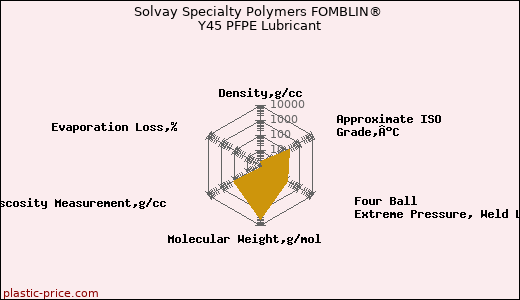 Solvay Specialty Polymers FOMBLIN® Y45 PFPE Lubricant