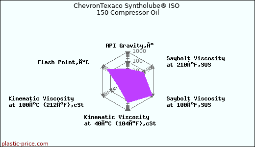 ChevronTexaco Syntholube® ISO 150 Compressor Oil