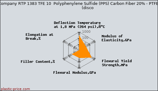 RTP Company RTP 1383 TFE 10  Polyphenylene Sulfide (PPS) Carbon Fiber 20% - PTFE 10%               (disco