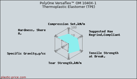 PolyOne Versaflex™ OM 1040X-1 Thermoplastic Elastomer (TPE)