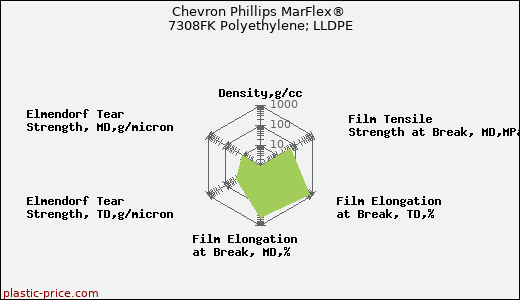 Chevron Phillips MarFlex® 7308FK Polyethylene; LLDPE