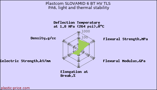 Plastcom SLOVAMID 6 BT HV TLS PA6, light and thermal stability