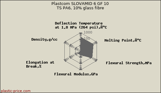 Plastcom SLOVAMID 6 GF 10 TS PA6, 10% glass fibre