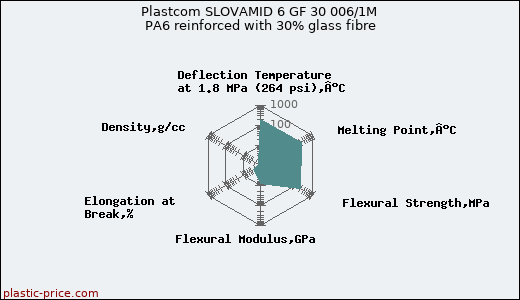 Plastcom SLOVAMID 6 GF 30 006/1M PA6 reinforced with 30% glass fibre