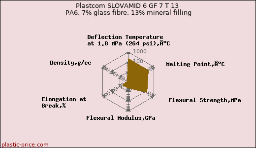 Plastcom SLOVAMID 6 GF 7 T 13 PA6, 7% glass fibre, 13% mineral filling