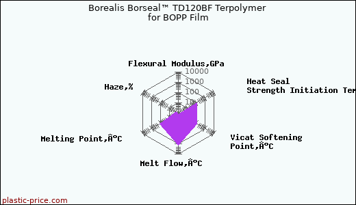 Borealis Borseal™ TD120BF Terpolymer for BOPP Film