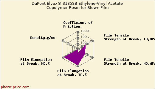 DuPont Elvax® 3135SB Ethylene-Vinyl Acetate Copolymer Resin for Blown Film