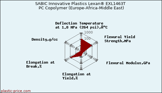 SABIC Innovative Plastics Lexan® EXL1463T PC Copolymer (Europe-Africa-Middle East)