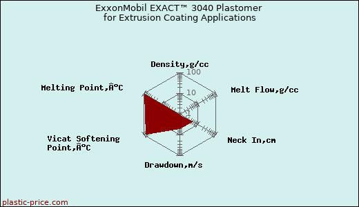 ExxonMobil EXACT™ 3040 Plastomer for Extrusion Coating Applications