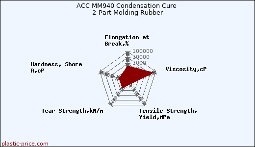 ACC MM940 Condensation Cure 2-Part Molding Rubber
