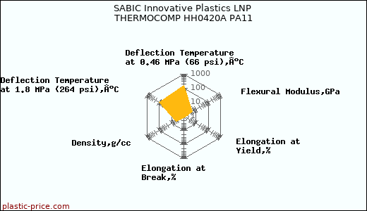 SABIC Innovative Plastics LNP THERMOCOMP HH0420A PA11