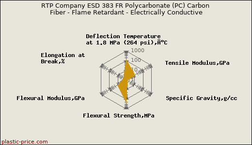 RTP Company ESD 383 FR Polycarbonate (PC) Carbon Fiber - Flame Retardant - Electrically Conductive