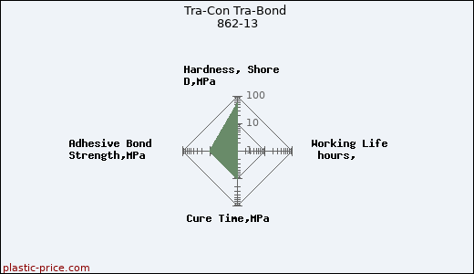 Tra-Con Tra-Bond 862-13
