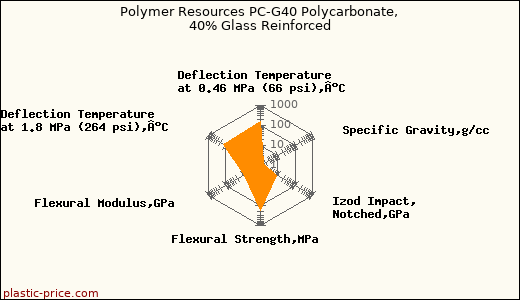 Polymer Resources PC-G40 Polycarbonate, 40% Glass Reinforced