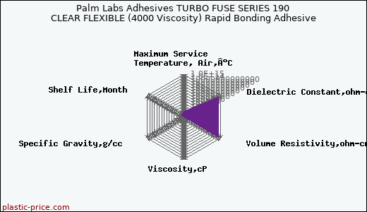 Palm Labs Adhesives TURBO FUSE SERIES 190 CLEAR FLEXIBLE (4000 Viscosity) Rapid Bonding Adhesive