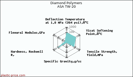 Diamond Polymers ASA TW-20
