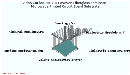 Arlon CuClad 250 PTFE/Woven Fiberglass Laminate Microwave Printed Circuit Board Substrate