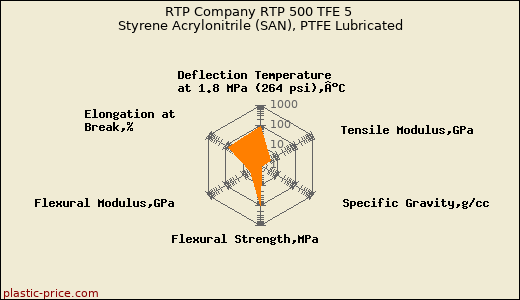 RTP Company RTP 500 TFE 5 Styrene Acrylonitrile (SAN), PTFE Lubricated