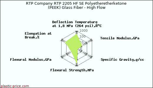 RTP Company RTP 2205 HF SE Polyetheretherketone (PEEK) Glass Fiber - High Flow