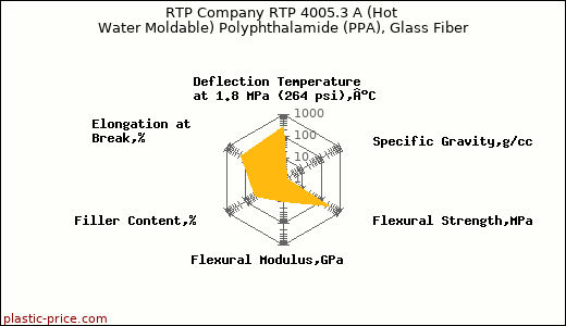 RTP Company RTP 4005.3 A (Hot Water Moldable) Polyphthalamide (PPA), Glass Fiber