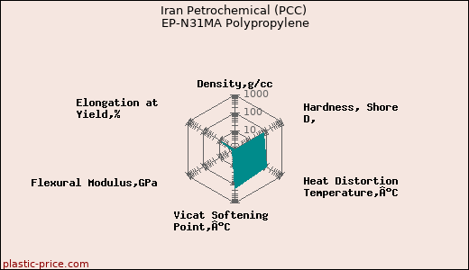 Iran Petrochemical (PCC) EP-N31MA Polypropylene