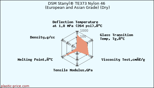 DSM Stanyl® TE373 Nylon 46 (European and Asian Grade) (Dry)